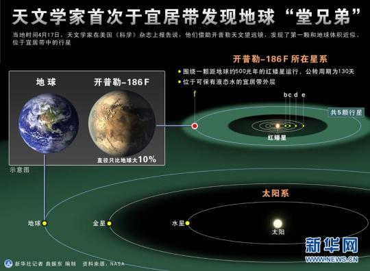 [视频]天文学家发现"地球表兄妹":或有地外生命（图）