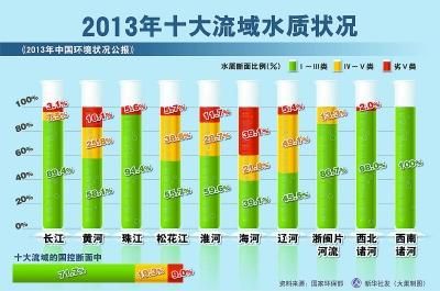 [视频]全国十大水系水质一半污染 6成地下水水质差