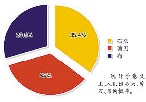 [视频]教师研究“石头剪刀布”获胜法 获麻省理工大奖