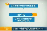 3月湖南14个市州环境空气质量达标率为89.1％