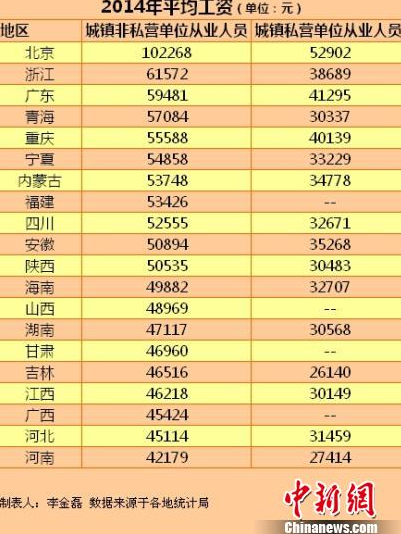 [视频]20省份2014年平均工资出炉 北京最高河南垫底