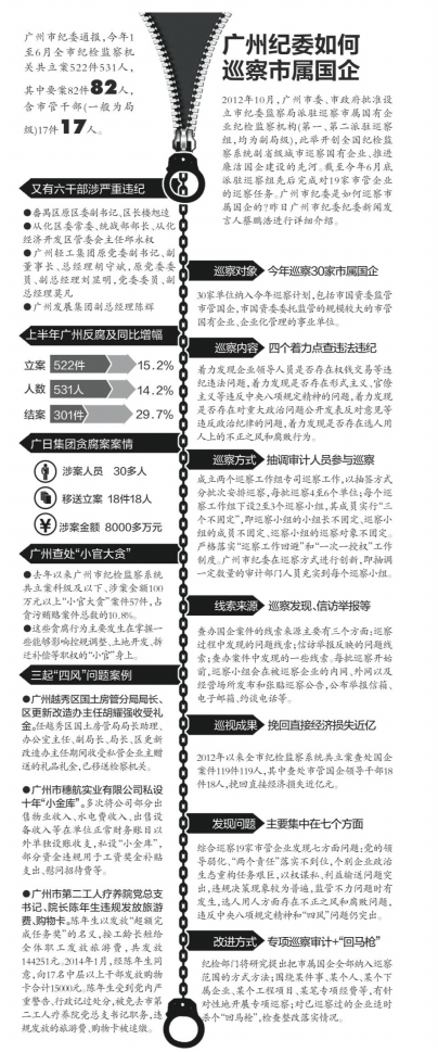 [视频]广州纪委通报 6名市管干部涉嫌严重违纪被查