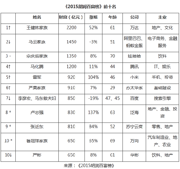 [视频]王健林重返中国首富 王思聪身家达40亿