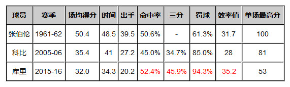 [视频]库里可超科比单场81分 萌神46投能砍100分？