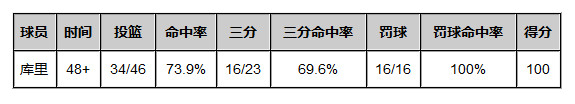 [视频]库里可超科比单场81分 萌神46投能砍100分？