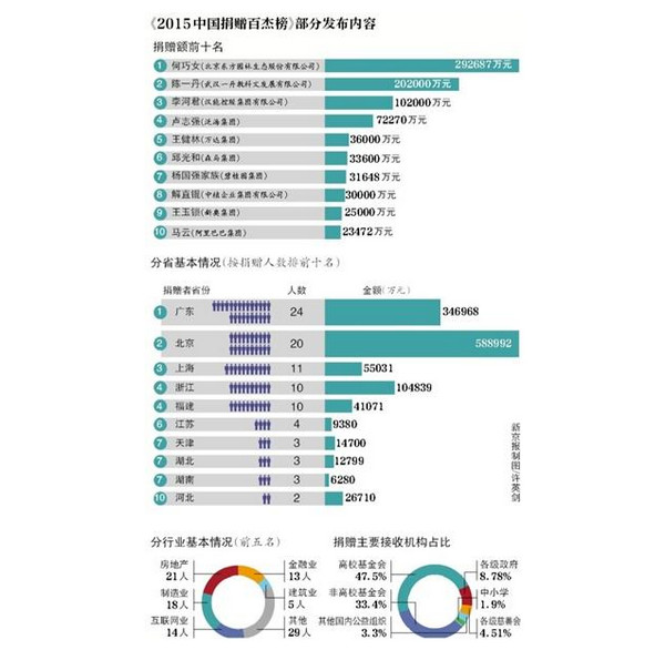 [视频]2015中国捐赠榜出炉：王健林捐3.6亿排第五