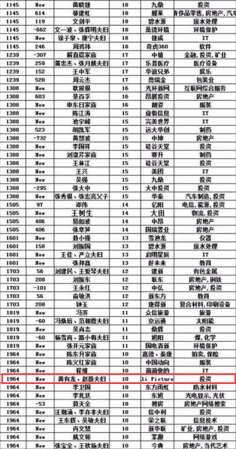 [视频]北京101位最有钱人：黄有龙赵薇夫妇新上榜