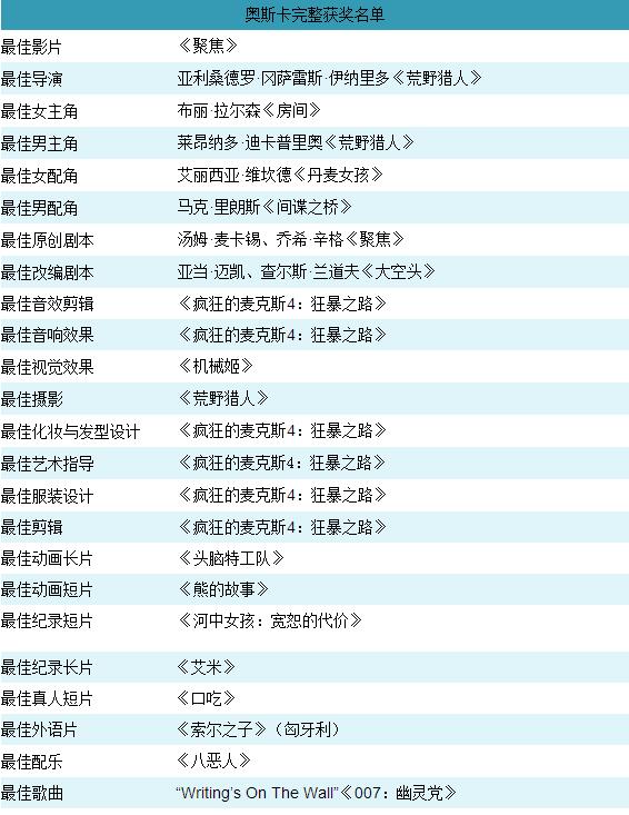 [视频]第88届奥斯卡：莱昂纳多凭借《荒野猎人》勇夺小金人