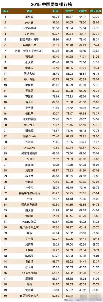 2015网红排行榜：王思聪力压历任女友夺冠