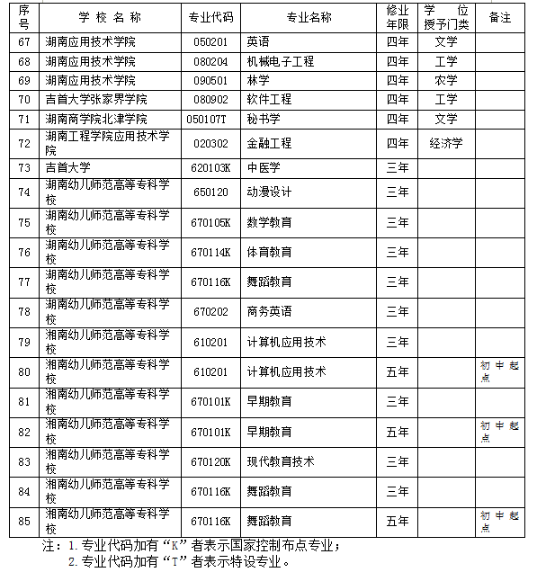 2016年湖南省属高等院校新增70个本科专业点