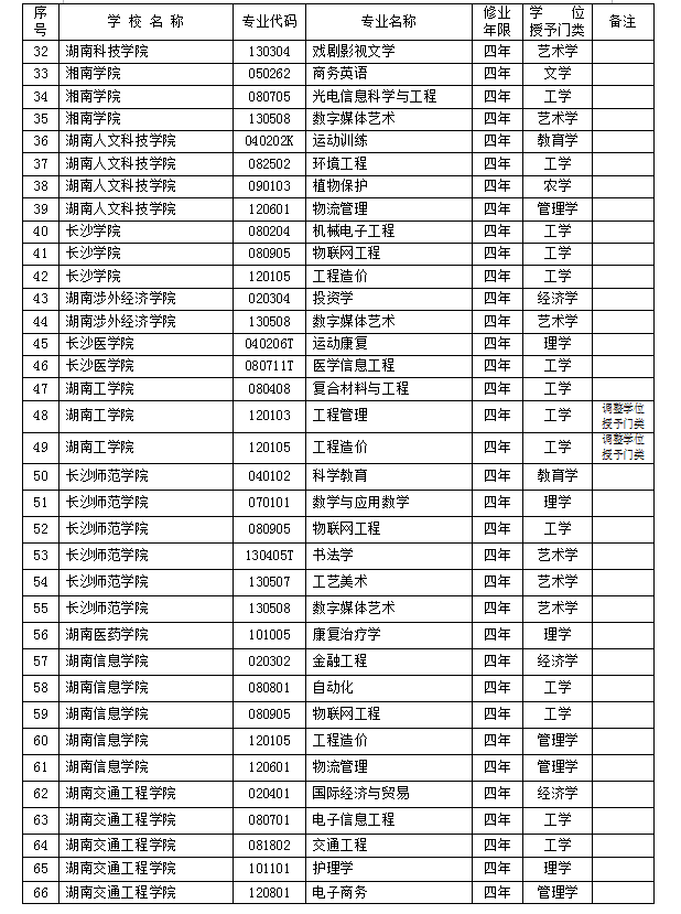 2016年湖南省属高等院校新增70个本科专业点