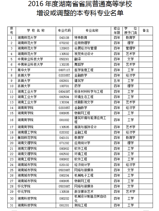 2016年湖南省属高等院校新增70个本科专业点