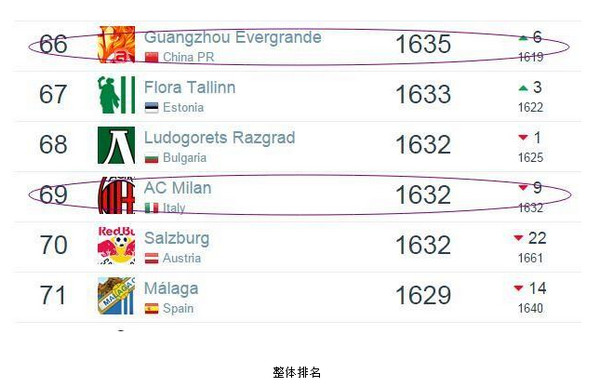 [视频]俱乐部排名：恒大压米兰 国安止跌华夏创新高
