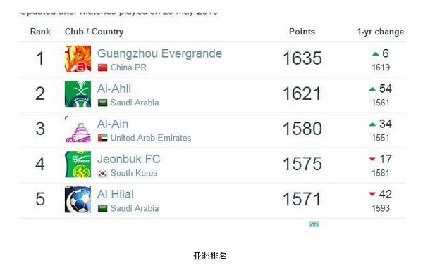 [视频]俱乐部排名：恒大压米兰 国安止跌华夏创新高