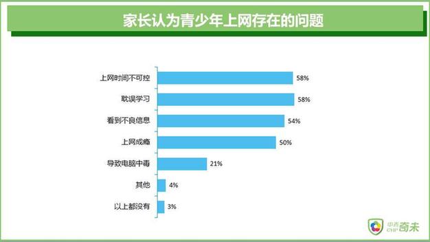 国内首个青少年上网安全报告：近八成青少年曾遇不良信息