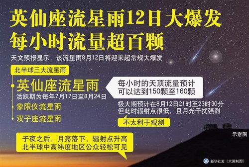 [视频]英仙座流星雨12日大爆发 每小时流量超百颗