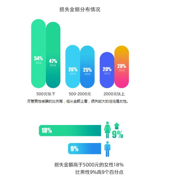 [视频]调查报告：男性更易上当受骗 女性损失金额较大