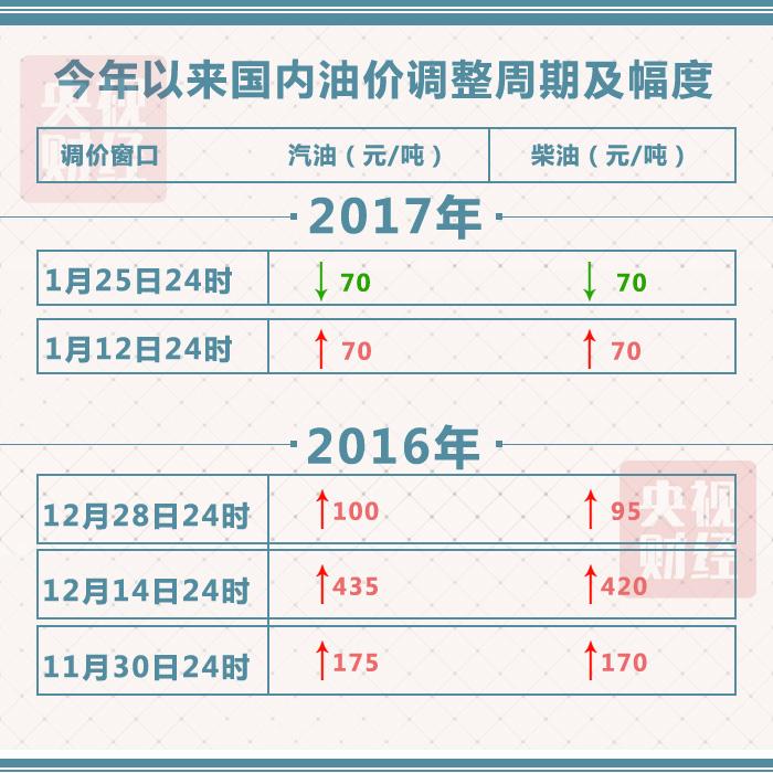 [视频]春节前油价下调 加满一箱油省3元
