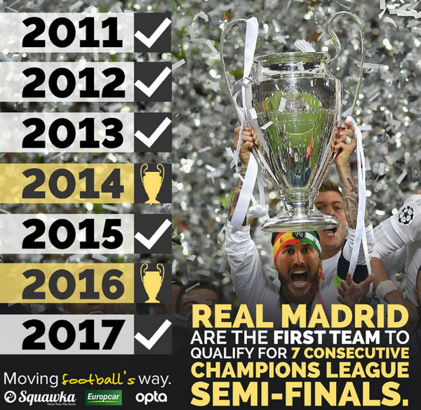 [视频]皇马连续7年杀入欧冠4强 全欧第一神迹超巴萨