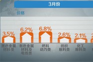 3月份湖南工业生产者出厂价格同比上涨3.2%